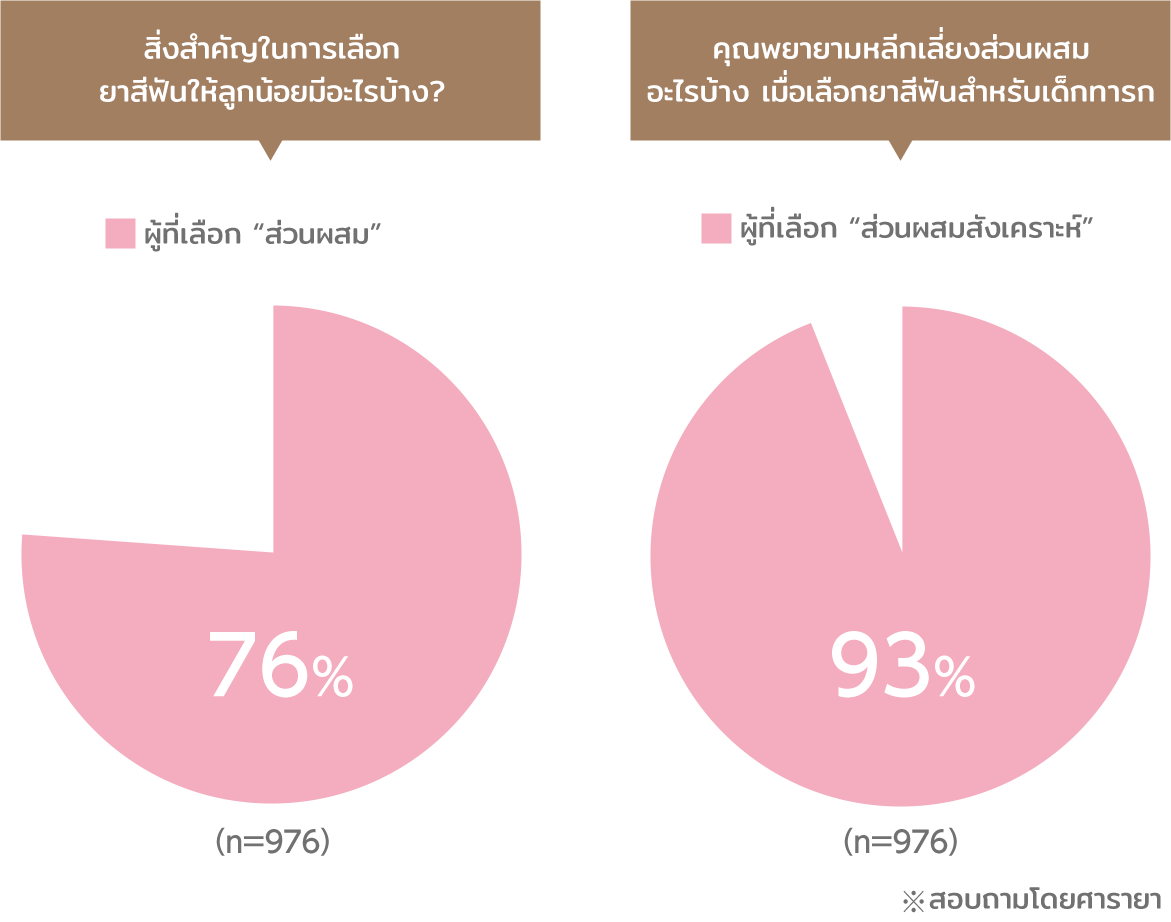 These are graphs of what parents want to use for their baby's tooth gel/paste. 76% of parents look at the ingredients when they choose a tooth gel/paste. 93% of parents want natural ingredients for their baby's tooth gel/paste.